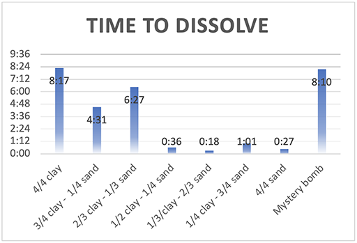 chart showing the time necessary to dissolve seed 
