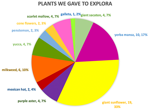 percentage of plant species planted at Explora!